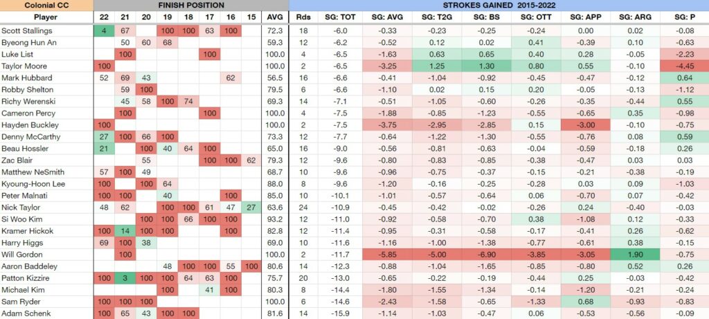 DraftKings DFS Fantasy Golf Cheat Sheet: 2023 PGA TOUR Sanderson