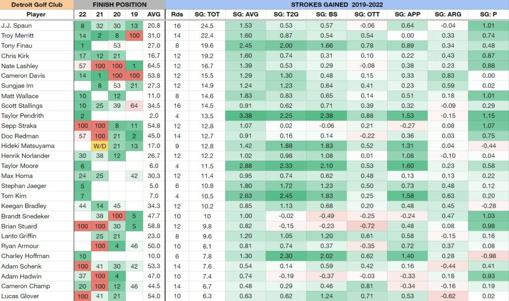 DraftKings PGA DFS Hole-By-Hole Course Breakdown: Rocket Mortgage Classic  (2023)