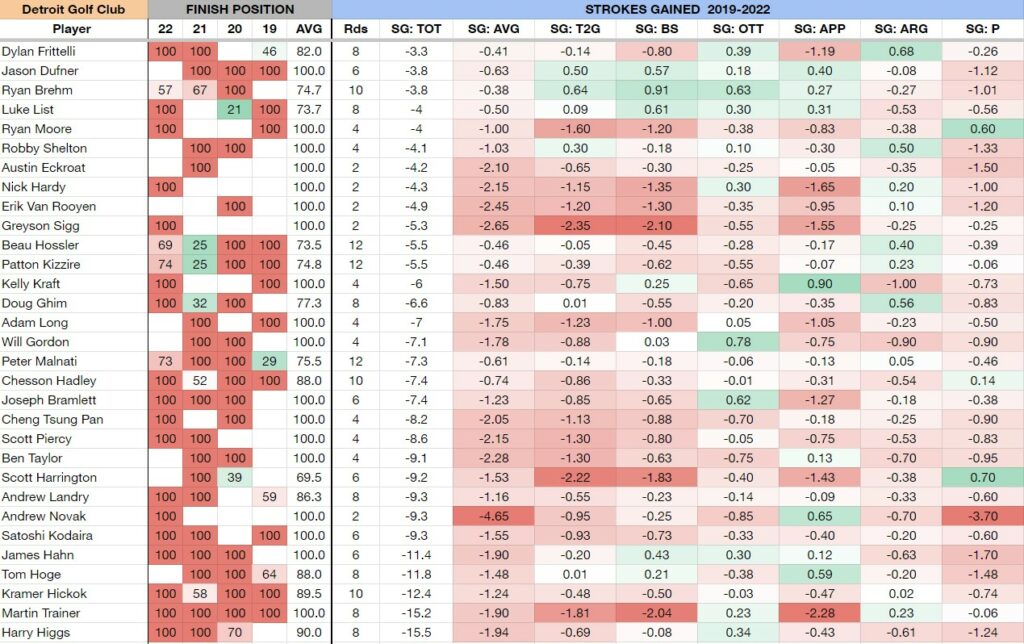 DraftKings PGA DFS Hole-By-Hole Course Breakdown: Rocket Mortgage Classic  (2023)