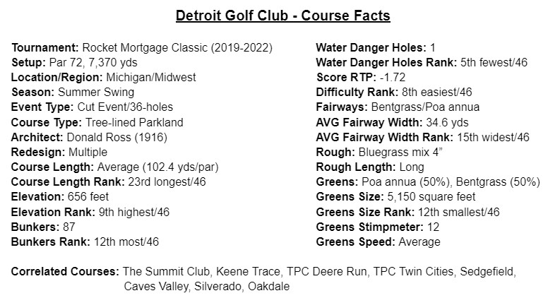 Course Preview and Fits: Rocket Mortgage Classic