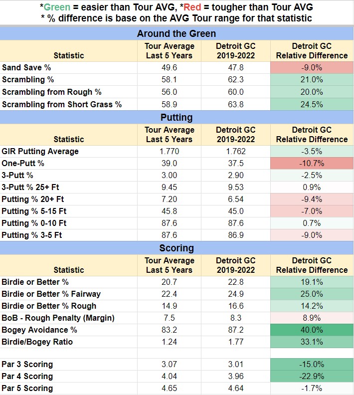 DraftKings PGA DFS Hole-By-Hole Course Breakdown: Rocket Mortgage Classic  (2023)