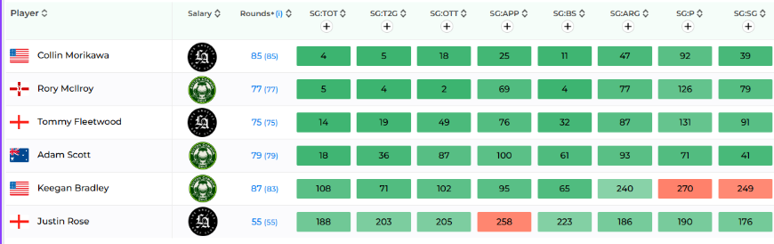 TGL Strokes Gained stats