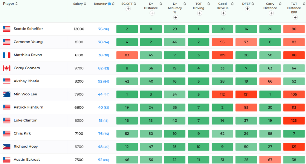 One and Done driving stats
