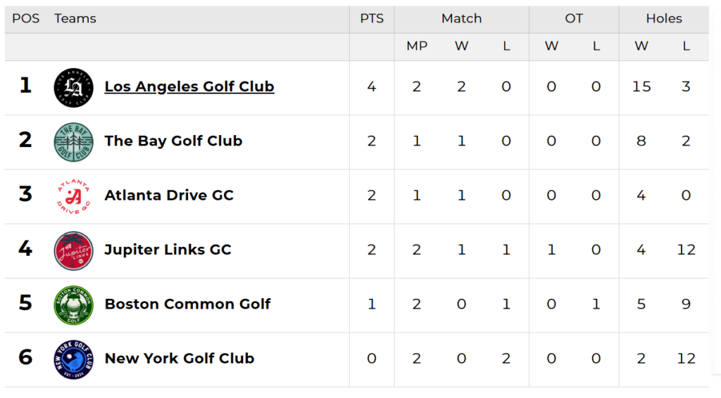 TGL Standings