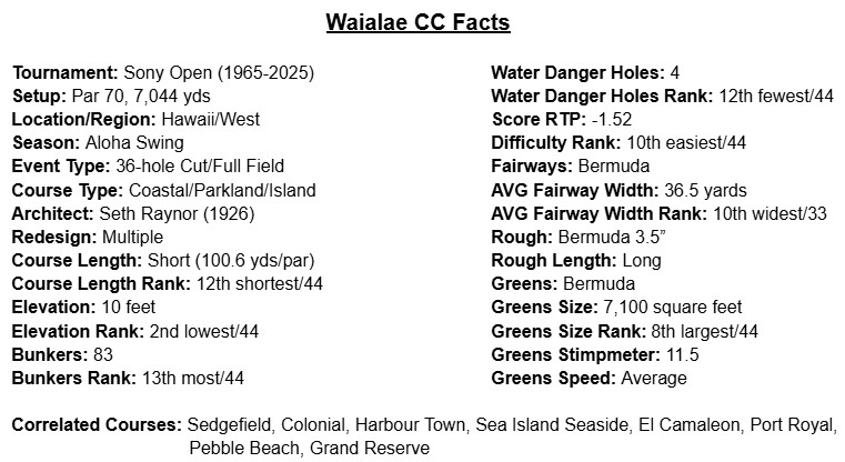 The Sony Open at Waialae Country Club – 2026 Preview - Betsperts Golf