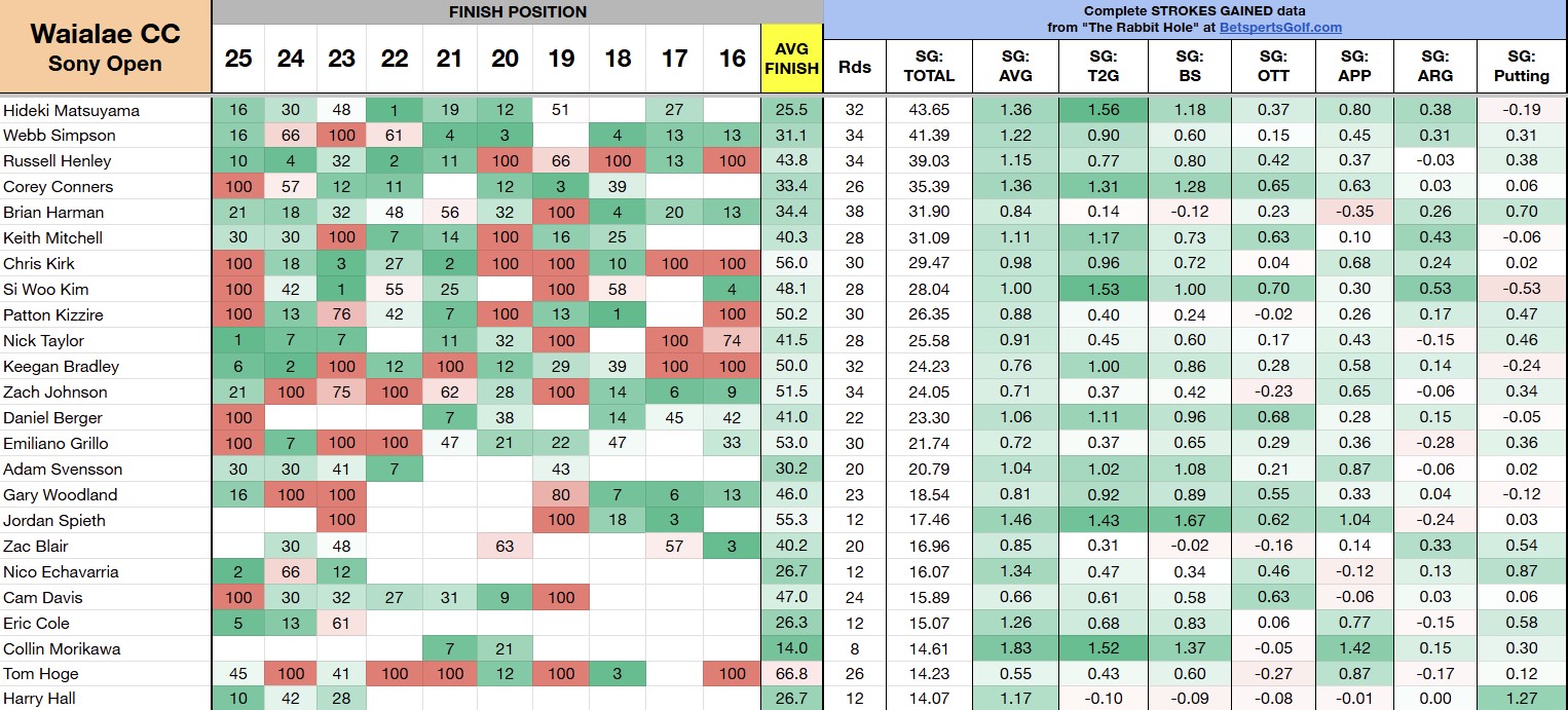 The Sony Open at Waialae Country Club – 2026 Preview - Betsperts Golf