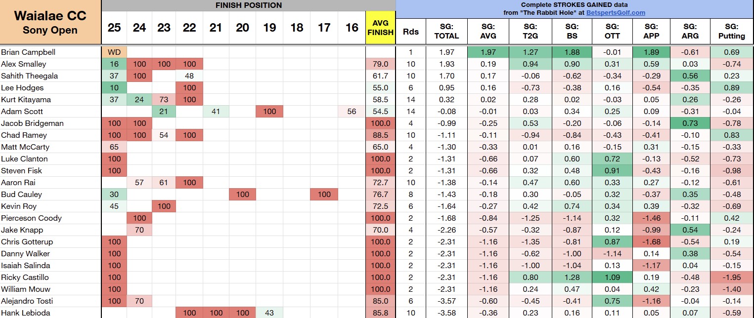 The Sony Open at Waialae Country Club – 2026 Preview - Betsperts Golf