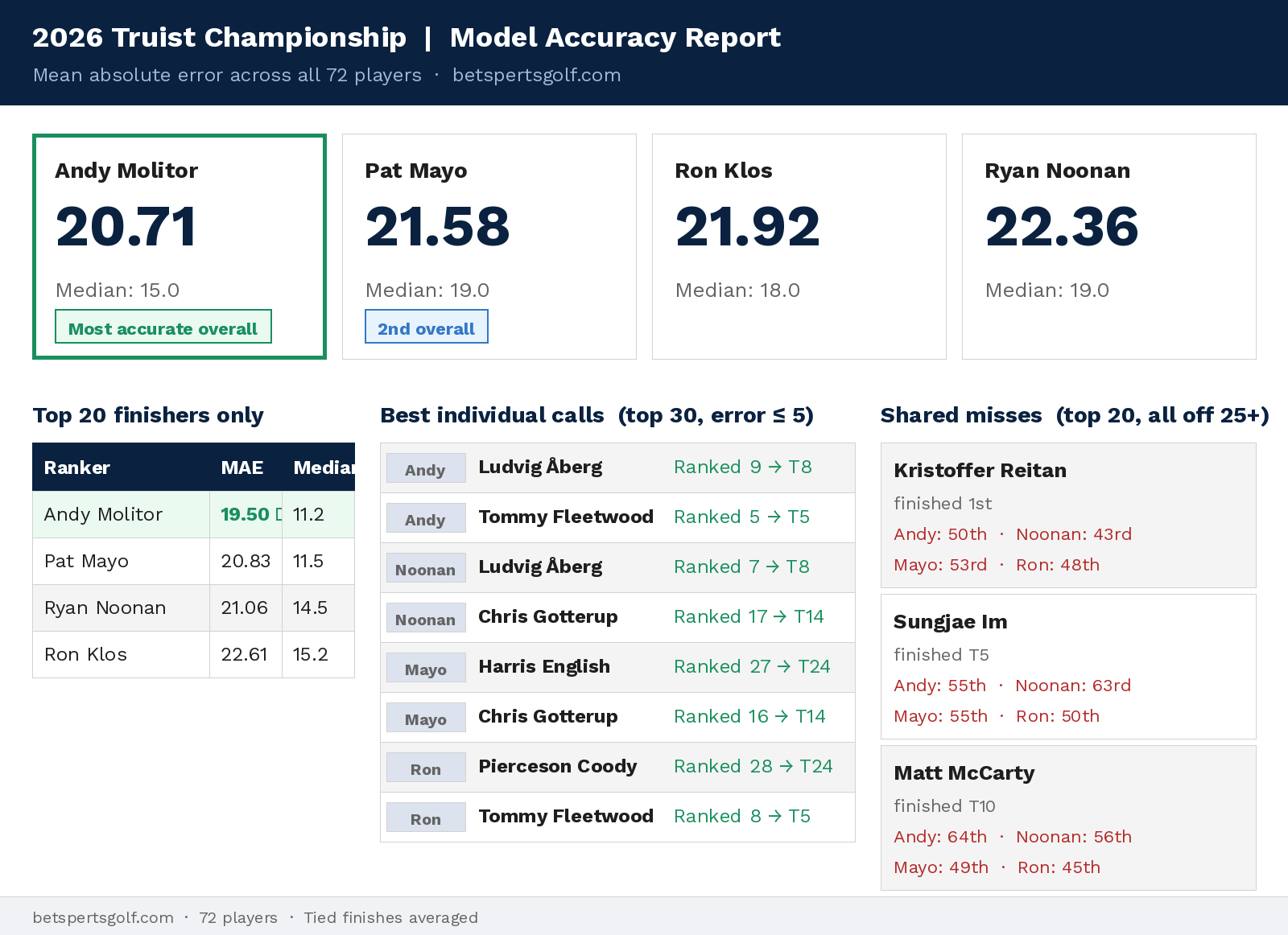 MAE stats ahead of the PGA Championship